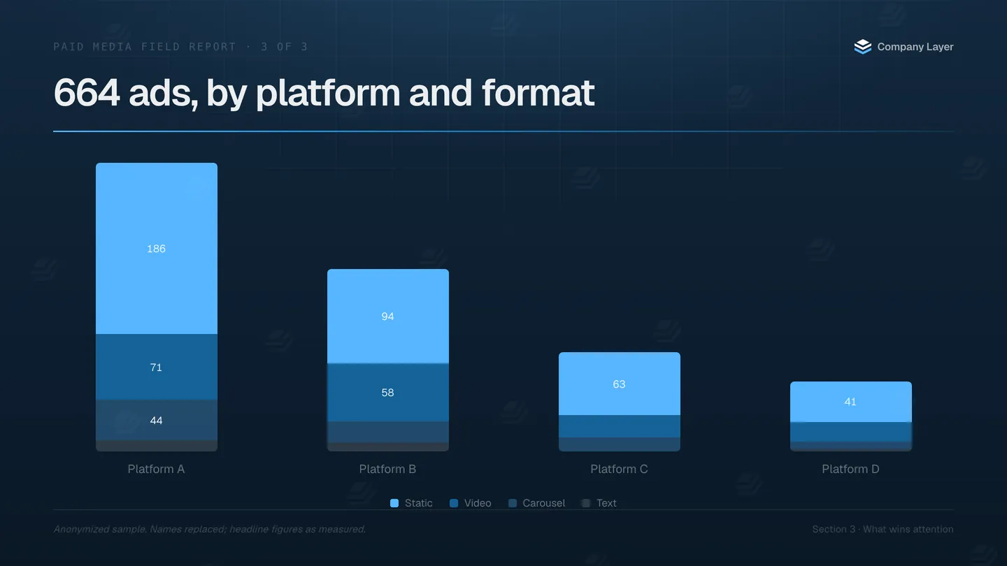 664 measured ads broken down by platform and creative format.