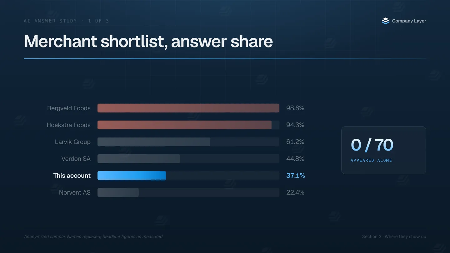 Answer-share bars on merchant shortlists, the account fifth at 37.1% against rivals at 98.6% and 94.3%.