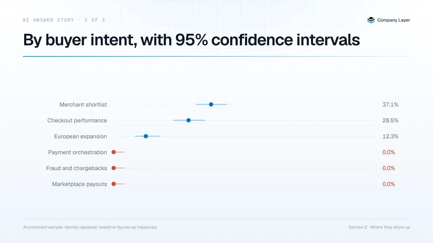 Answer share by buyer intent with 95% confidence intervals, three intents returning zero.
