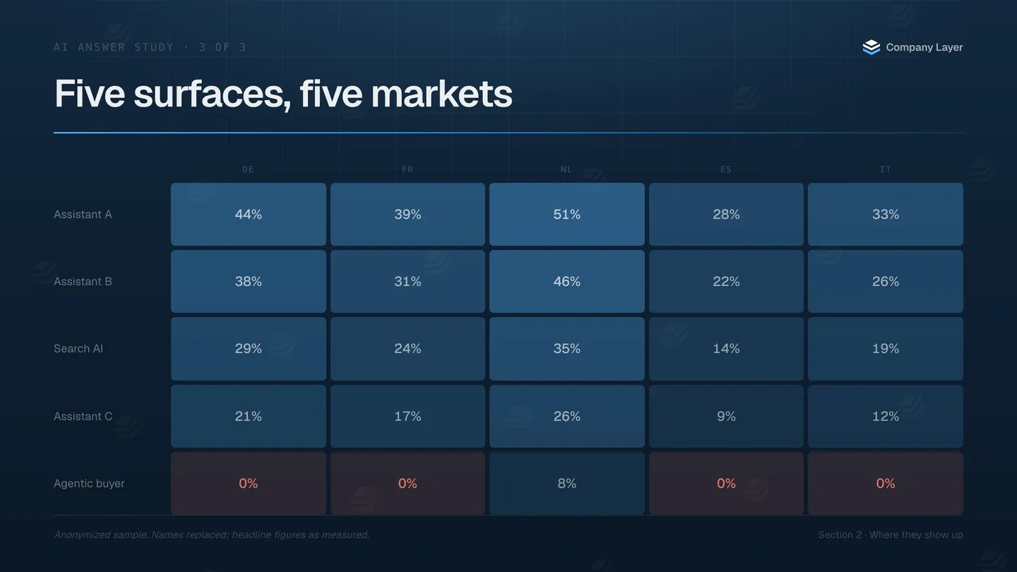 Heat grid of five AI surfaces against five European markets.