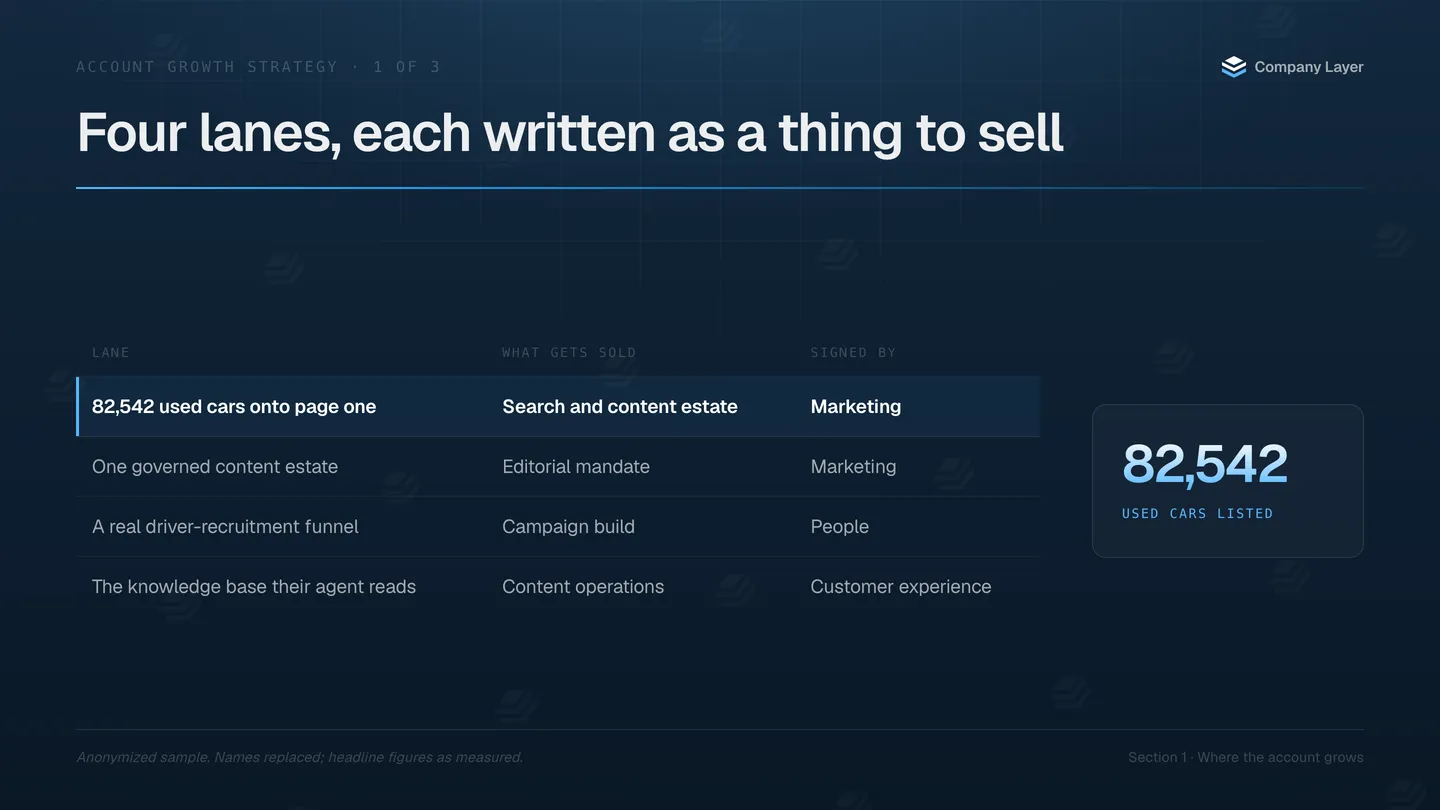 Four growth lanes, each written as a thing to sell, with what gets sold and which function signs it.