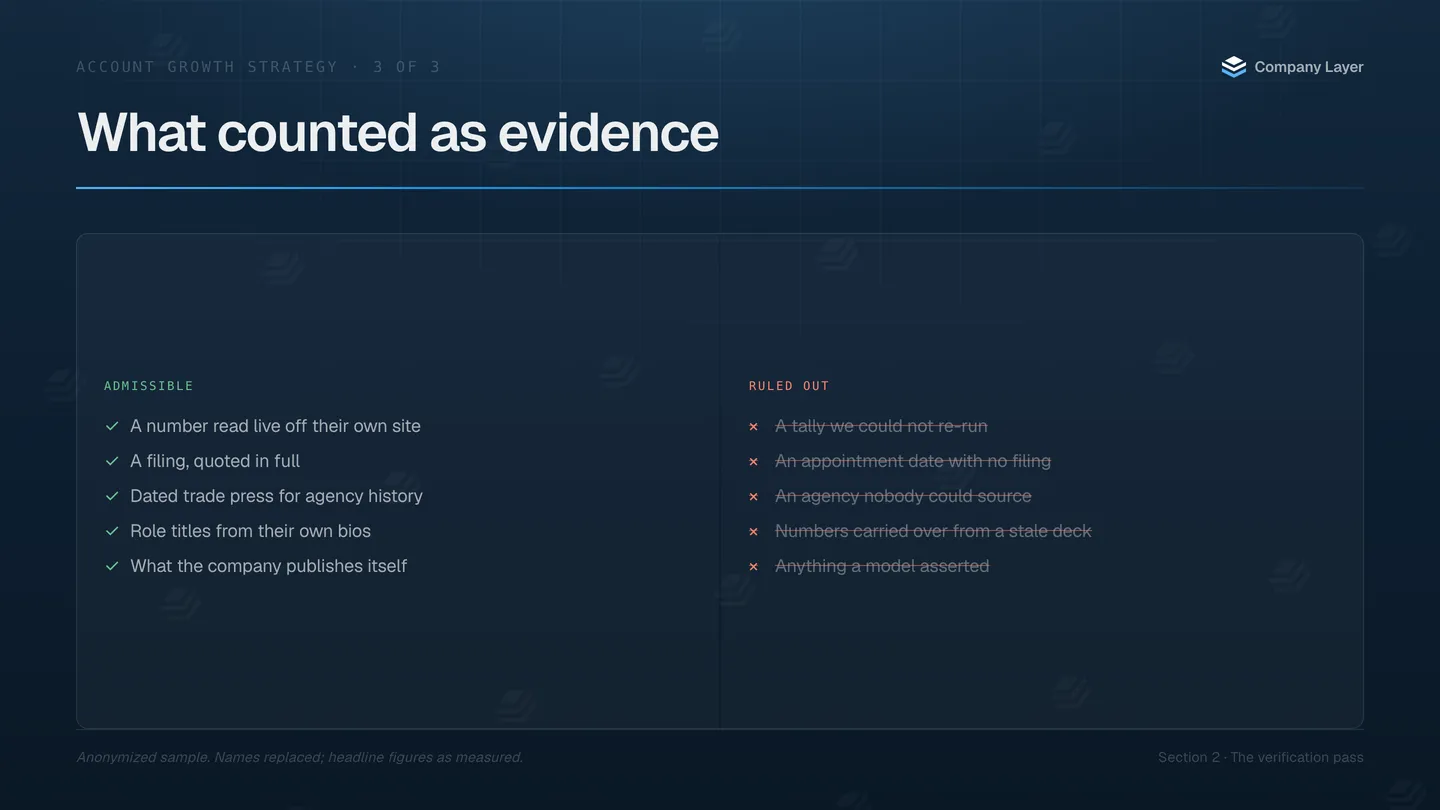 What counted as evidence and what was ruled out, including unsourced appointment dates and anything a model asserted.
