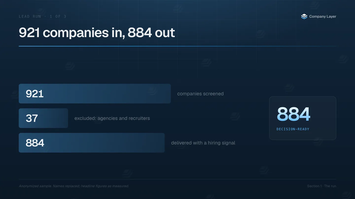 Funnel slide: 921 companies screened, 37 excluded as agencies and recruiters, 884 delivered.