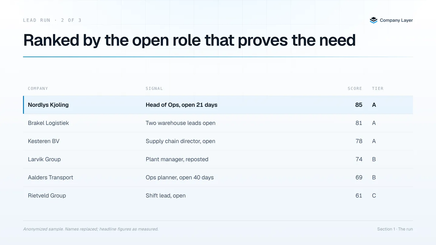 Ranked lead table: company, the open role that proves the need, score and tier.