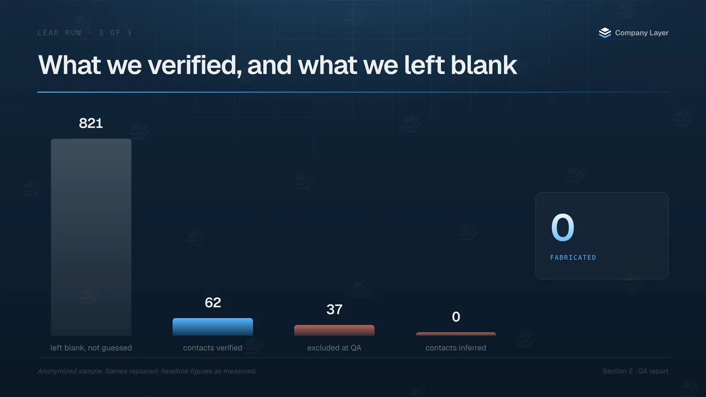 QA chart: 821 contacts left blank rather than guessed, 62 verified, 0 inferred.